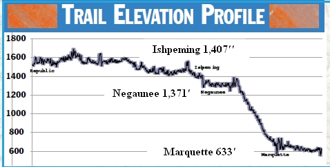 IOHT - Elevation Profile