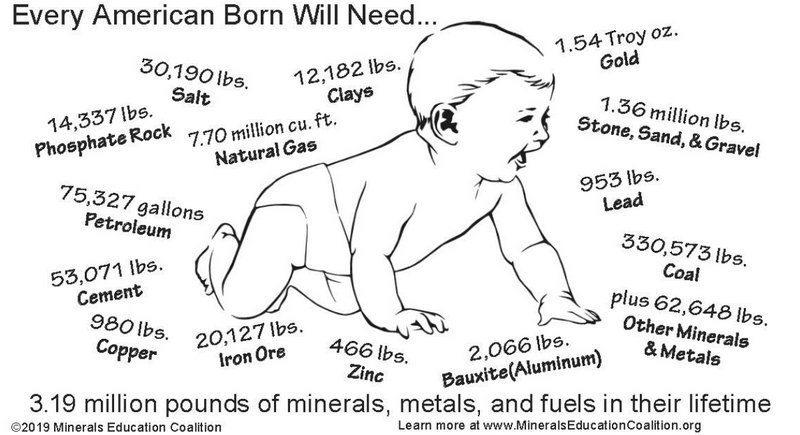 This graphic shows examples of the 3.19 million pounds of minerals, metals, and fuels the average American will need in their lifetime