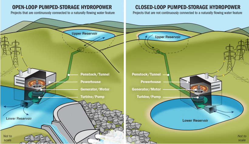 Two examples of Pumped storage hydropower generation